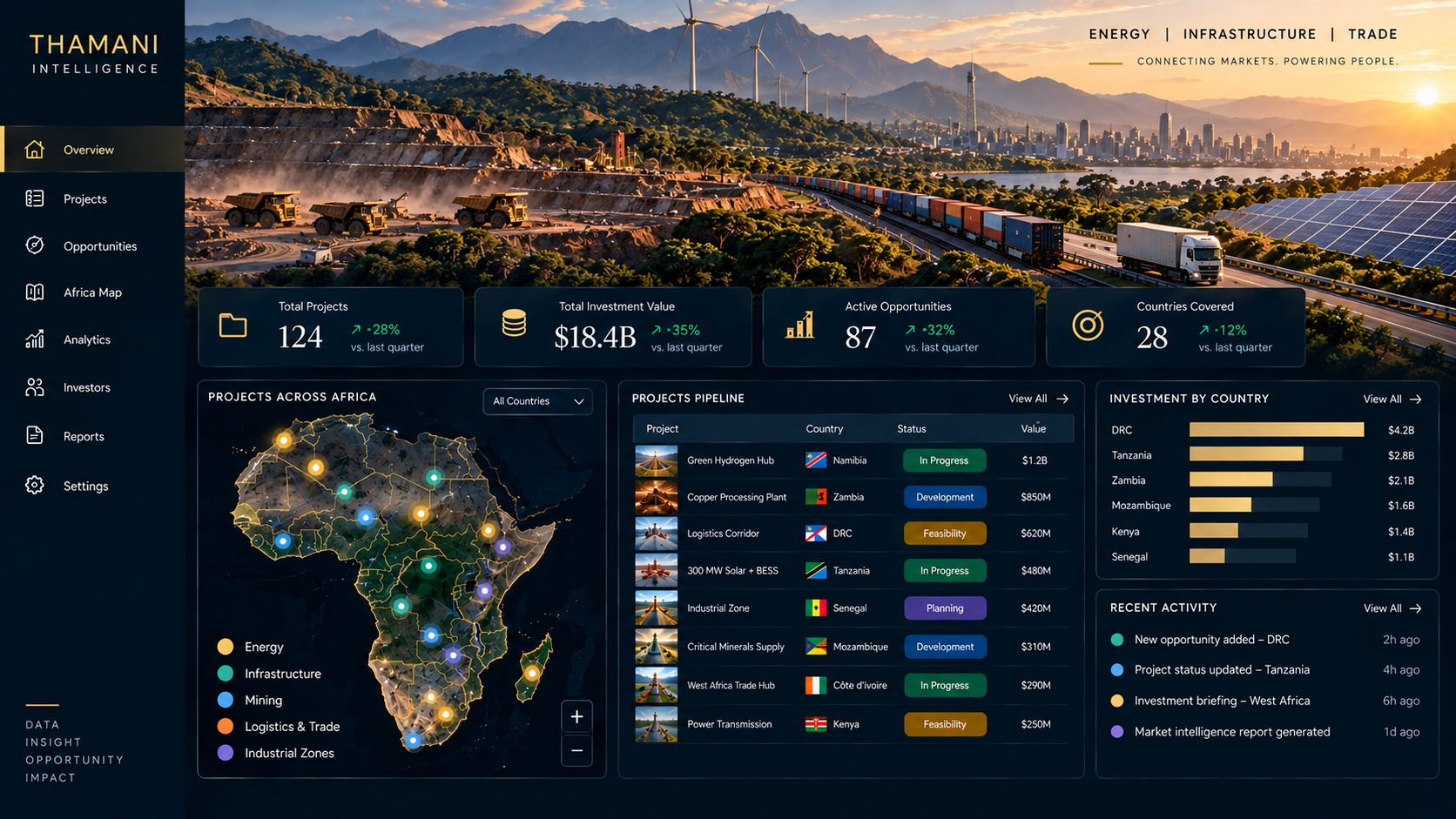 Thamani Intelligence dashboard preview showing African projects, opportunities and market analytics